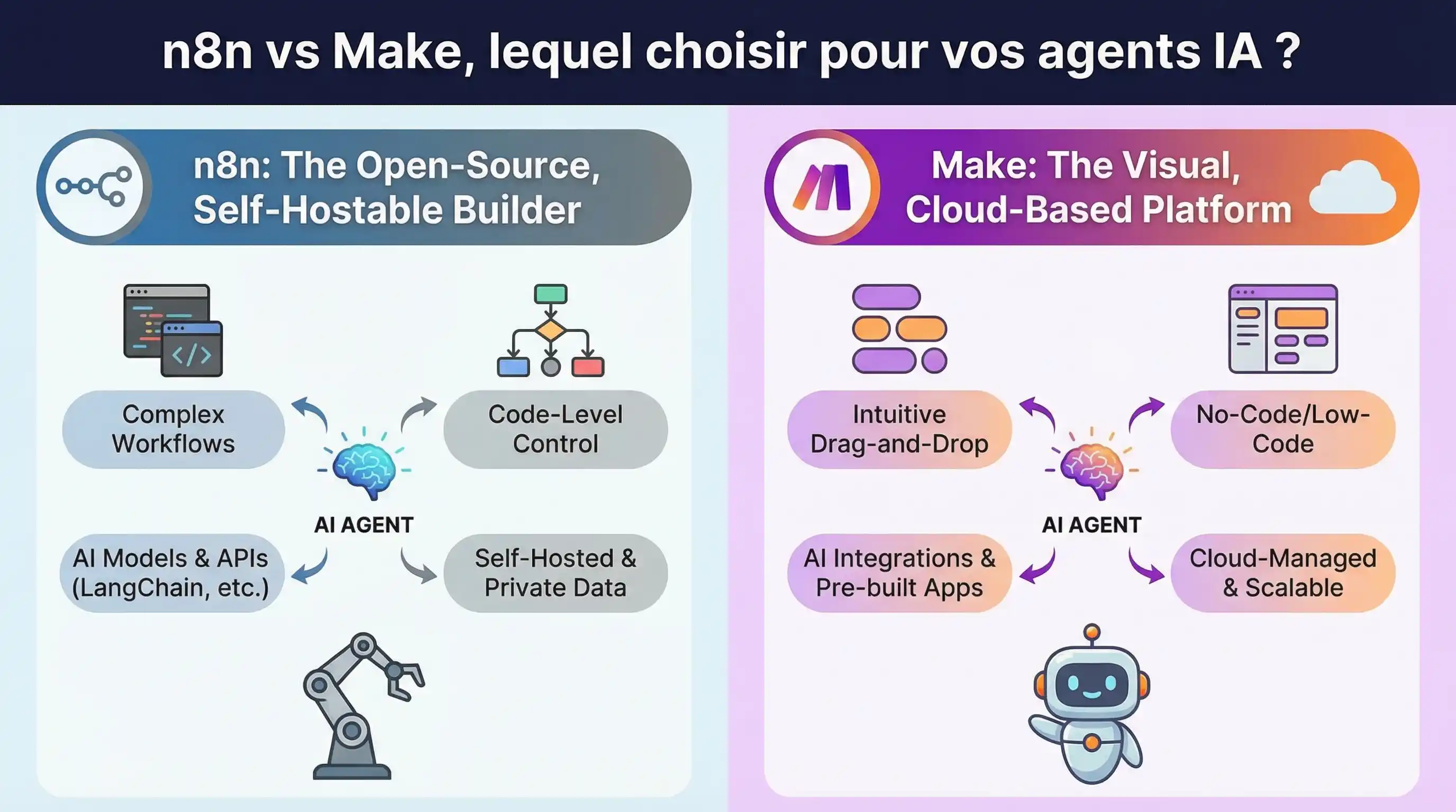 Comparaison visuelle des interfaces n8n et Make pour la création d'agents IA
